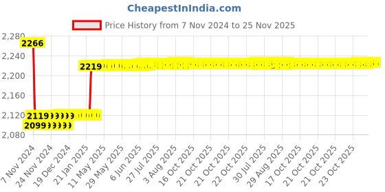 moglix.com Insize 1.07mm Grade 0 Individual Ceramic Gage Block with Inspection Certificate, 4106-A1D07 insize Price History Graph from 7 Nov 2024 to 24 Nov 2025