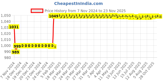 moglix.com Insize 1.07mm Grade 1 Individual Steel Gage Block with Inspection Certificate, 4101-B1D07 insize Price History Graph from 7 Nov 2024 to 23 Nov 2025