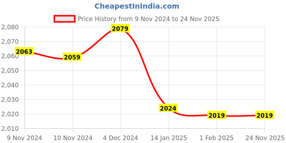 moglix.com Insize 1.07mm Grade 1 Individual Steel Gage Block with Inspection Certificate, 4101-B1D07 (Pack of 2) insize Price History Graph from 9 Nov 2024 to 23 Nov 2025