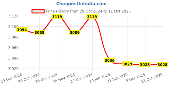moglix.com Insize 1.07mm Grade 1 Individual Steel Gage Block with Inspection Certificate, 4101-B1D07 (Pack of 3) insize Price History Graph from 29 Oct 2024 to 11 Oct 2025