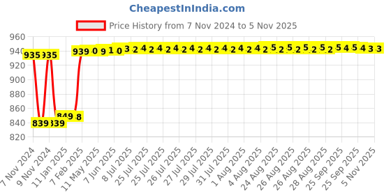 moglix.com Insize 1.07mm Grade 2 Individual Steel Gage Block with Inspection Certificate, 4101-C1D07 insize Price History Graph from 7 Nov 2024 to 5 Nov 2025