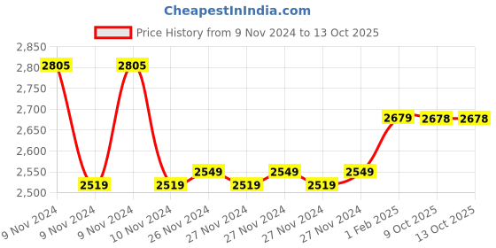 moglix.com Insize 1.07mm Grade 2 Individual Steel Gage Block with Inspection Certificate, 4101-C1D07 (Pack of 3) insize Price History Graph from 9 Nov 2024 to 13 Oct 2025