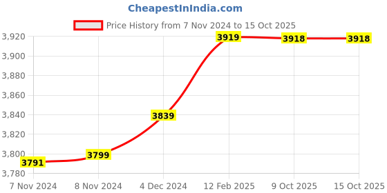 moglix.com Insize 10.87mm 1mm Individual Pin Gage, 4110-10D87 (Pack of 2) insize Price History Graph from 7 Nov 2024 to 15 Oct 2025