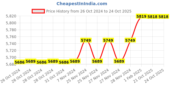 moglix.com Insize 10.88mm 1mm Individual Pin Gage, 4110-10D88 (Pack of 3) insize Price History Graph from 26 Oct 2024 to 23 Oct 2025