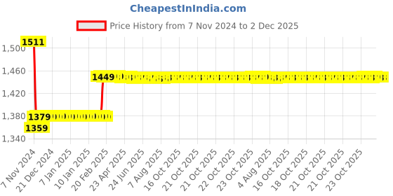 moglix.com Insize 1.08mm Grade 0 Individual Steel Gage Block With Inspection Certificate, 4101-A1D08 insize Price History Graph from 7 Nov 2024 to 1 Dec 2025