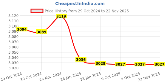 moglix.com Insize 1.08mm Grade 1 Individual Steel Gage Block with Inspection Certificate, 4101-B1D08 (Pack of 3) insize Price History Graph from 29 Oct 2024 to 22 Nov 2025