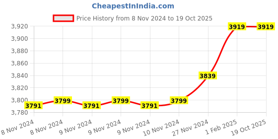 moglix.com Insize 10.93mm 1mm Individual Pin Gage, 4110-10D93 (Pack of 2) insize Price History Graph from 8 Nov 2024 to 19 Oct 2025