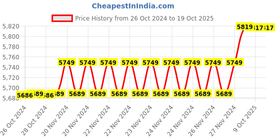 moglix.com Insize 10.93mm 1mm Individual Pin Gage, 4110-10D93 (Pack of 3) insize Price History Graph from 26 Oct 2024 to 17 Oct 2025