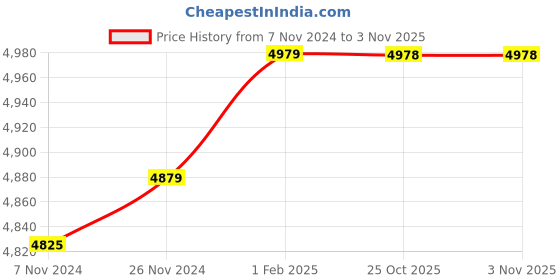 moglix.com Insize 10.96mm 1mm Individual Pin Gage, 4110-10D96 (Pack of 2) insize Price History Graph from 7 Nov 2024 to 31 Oct 2025