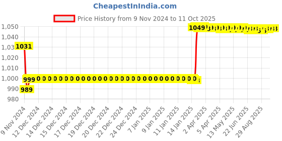 moglix.com Insize 1.09mm Grade 1 Individual Steel Gage Block with Inspection Certificate, 4101-B1D09 insize Price History Graph from 9 Nov 2024 to 11 Oct 2025
