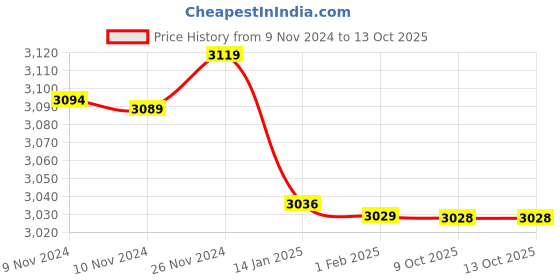 moglix.com Insize 1.09mm Grade 1 Individual Steel Gage Block with Inspection Certificate, 4101-B1D09 (Pack of 3) insize Price History Graph from 9 Nov 2024 to 13 Oct 2025