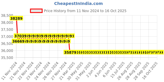 moglix.com Insize 10g Platform Scale, 8501-AL150 insize Price History Graph from 11 Nov 2024 to 16 Oct 2025