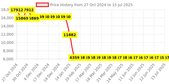 moglix.com Insize 10min Adjustable Angle Block, 6535-25 insize Price History Graph from 27 Oct 2024 to 15 Jul 2025