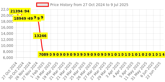 moglix.com Insize 10min Adjustable Angle Block, 6535-30 insize Price History Graph from 27 Oct 2024 to 9 Jul 2025