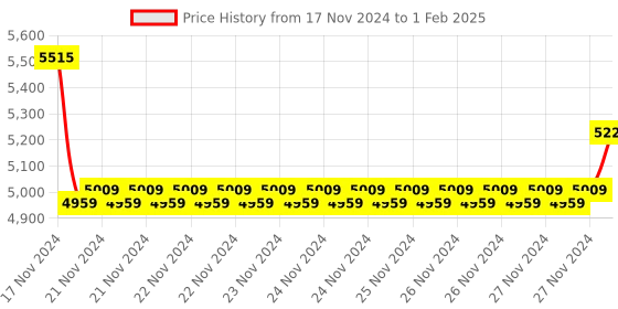 moglix.com Insize 10mm 0.01mm Flat Back Reverse Reading Dial Indicator, 2801-10F (Pack of 2) insize Price History Graph from 17 Nov 2024 to 1 Feb 2025