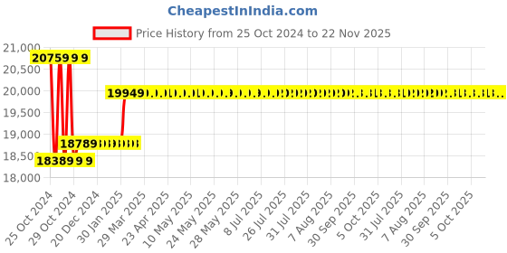 moglix.com Insize 10mm 0.01mm Flat Back Waterproof Dial Indicator, 2894-10F insize Price History Graph from 25 Oct 2024 to 21 Nov 2025