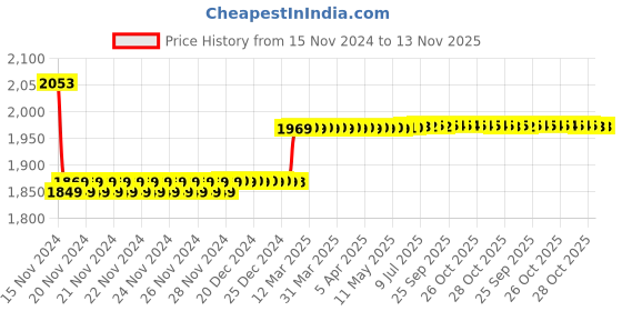 moglix.com Insize 10mm 0.01mm Lug Back Dial Indicator, 2308-10A insize Price History Graph from 15 Nov 2024 to 13 Nov 2025