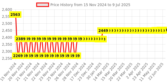 moglix.com Insize 10mm 0.1mm Lug Back Dial Indicator, 2318-10 insize Price History Graph from 15 Nov 2024 to 9 Jul 2025