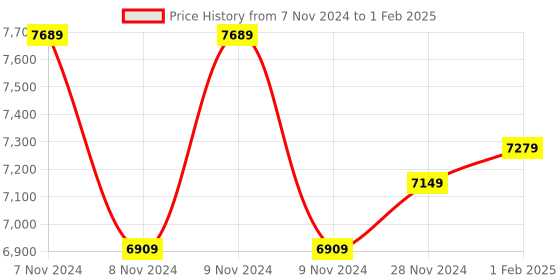 moglix.com Insize 10mm 0.1mm Lug Back Dial Indicator, 2318-10 (Pack of 3) insize Price History Graph from 7 Nov 2024 to 1 Feb 2025