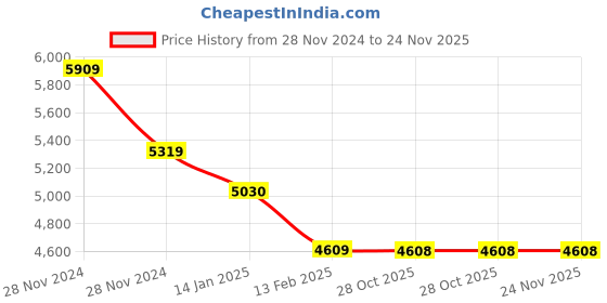 moglix.com Insize 10mm Carbide Needle Point, 6282-1710 (Pack of 3) insize Price History Graph from 28 Nov 2024 to 24 Nov 2025