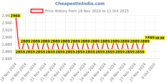 moglix.com Insize 10mm Grade 1 Individual Steel Gage Block with Inspection Certificate, 4101-B10 (Pack of 3) insize Price History Graph from 18 Nov 2024 to 11 Oct 2025