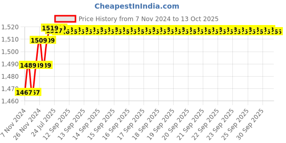 moglix.com Insize 10mm H7 Plain Plug Gauge, 4124-10 insize Price History Graph from 7 Nov 2024 to 13 Oct 2025
