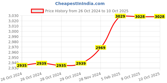 moglix.com Insize 10mm H7 Plain Plug Gauge, 4124-10 (Pack of 2) insize Price History Graph from 26 Oct 2024 to 10 Oct 2025