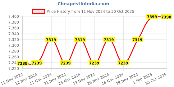 moglix.com Insize 11.01mm 1mm Individual Pin Gage, 4110-11D01 (Pack of 3) insize Price History Graph from 11 Nov 2024 to 30 Oct 2025