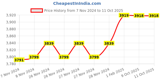 moglix.com Insize 11.08mm 1mm Individual Pin Gage, 4110-11D08 (Pack of 2) insize Price History Graph from 7 Nov 2024 to 11 Oct 2025