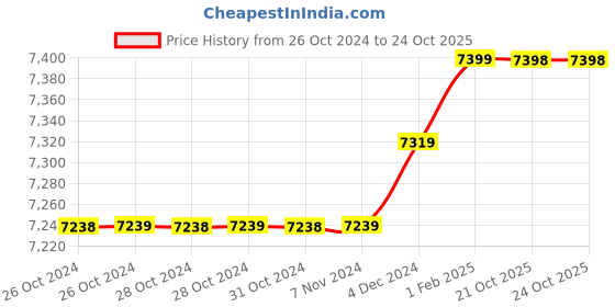 moglix.com Insize 11.11mm 1mm Individual Pin Gage, 4110-11D11 (Pack of 3) insize Price History Graph from 26 Oct 2024 to 23 Oct 2025