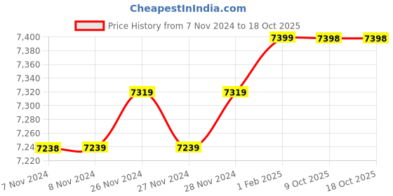 moglix.com Insize 11.13mm 1mm Individual Pin Gage, 4110-11D13 (Pack of 3) insize Price History Graph from 7 Nov 2024 to 18 Oct 2025