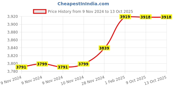 moglix.com Insize 11.14mm 1mm Individual Pin Gage, 4110-11D14 (Pack of 2) insize Price History Graph from 9 Nov 2024 to 12 Oct 2025