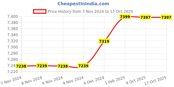 moglix.com Insize 11.17mm 1mm Individual Pin Gage, 4110-11D17 (Pack of 3) insize Price History Graph from 7 Nov 2024 to 15 Oct 2025
