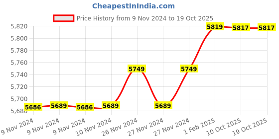 moglix.com Insize 11.19mm 1mm Individual Pin Gage, 4110-11D19 (Pack of 3) insize Price History Graph from 9 Nov 2024 to 18 Oct 2025