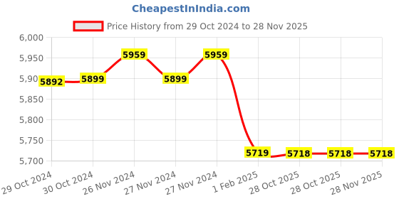 moglix.com Insize 1.11mm Grade 1 Individual Ceramic Gage Block with Inspection Certificate, 4106-B1D11 (Pack of 3) insize Price History Graph from 29 Oct 2024 to 27 Nov 2025