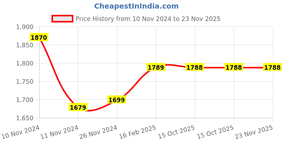 moglix.com Insize 1.11mm Grade 2 Individual Steel Gage Block with Inspection Certificate, 4101-C1D11 (Pack of 2) insize Price History Graph from 10 Nov 2024 to 23 Nov 2025