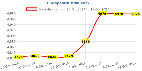 moglix.com Insize 11.21mm 1mm Individual Pin Gage, 4110-11D21 (Pack of 2) insize Price History Graph from 26 Oct 2024 to 17 Oct 2025
