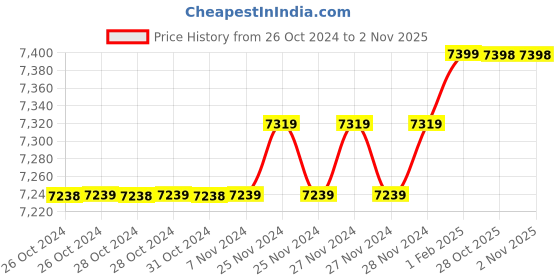 moglix.com Insize 11.25mm 1mm Individual Pin Gage, 4110-11D25 (Pack of 3) insize Price History Graph from 26 Oct 2024 to 1 Nov 2025