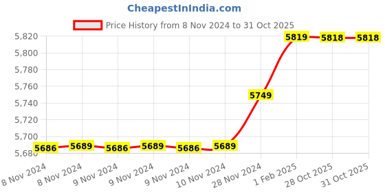moglix.com Insize 11.28mm 1mm Individual Pin Gage, 4110-11D28 (Pack of 3) insize Price History Graph from 8 Nov 2024 to 31 Oct 2025
