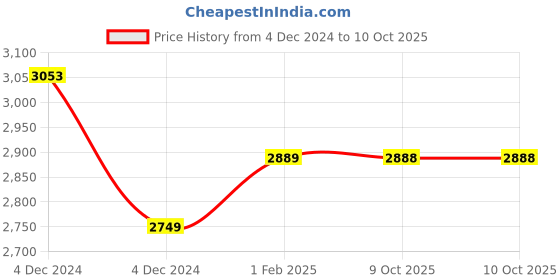 moglix.com Insize 1.12mm Grade 0 Individual Steel Gage Block with Inspection Certificate, 4101-A1D12 (Pack of 2) insize Price History Graph from 4 Dec 2024 to 9 Oct 2025