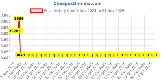 moglix.com Insize 1.12mm Grade 1 Individual Ceramic Gage Block with Inspection Certificate, 4106-B1D12 (Pack of 2) insize Price History Graph from 7 Nov 2024 to 21 Nov 2025