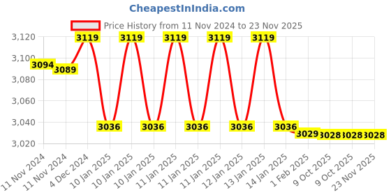 moglix.com Insize 1.12mm Grade 1 Individual Steel Gage Block with Inspection Certificate, 4101-B1D12 (Pack of 3) insize Price History Graph from 11 Nov 2024 to 23 Nov 2025