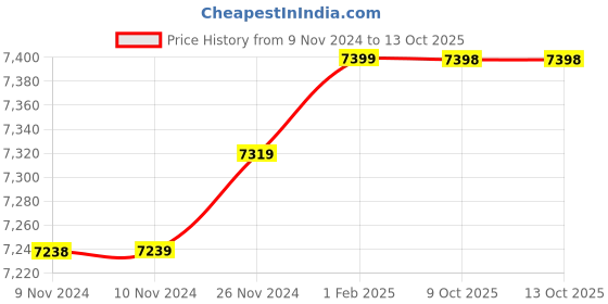 moglix.com Insize 11.30mm 1mm Individual Pin Gage, 4110-11D30 (Pack of 3) insize Price History Graph from 9 Nov 2024 to 12 Oct 2025