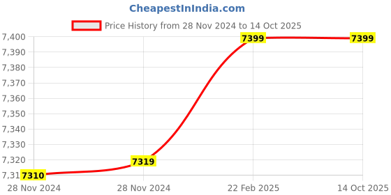 moglix.com Insize 11.34mm 1mm Individual Pin Gage, 4110-11D34 (Pack of 3) insize Price History Graph from 28 Nov 2024 to 14 Oct 2025