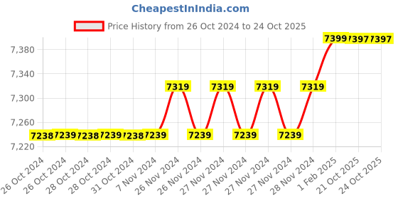 moglix.com Insize 11.35mm 1mm Individual Pin Gage, 4110-11D35 (Pack of 3) insize Price History Graph from 26 Oct 2024 to 24 Oct 2025