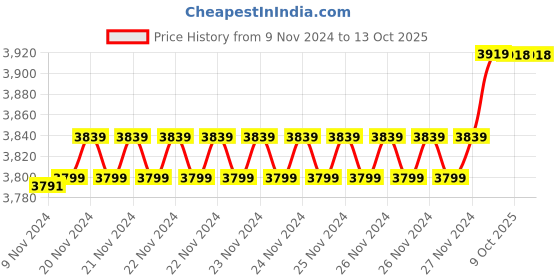 moglix.com Insize 11.38mm 1mm Individual Pin Gage, 4110-11D38 (Pack of 2) insize Price History Graph from 9 Nov 2024 to 12 Oct 2025