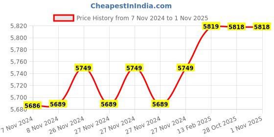 moglix.com Insize 11.39mm 1mm Individual Pin Gage, 4110-11D39 (Pack of 3) insize Price History Graph from 7 Nov 2024 to 31 Oct 2025