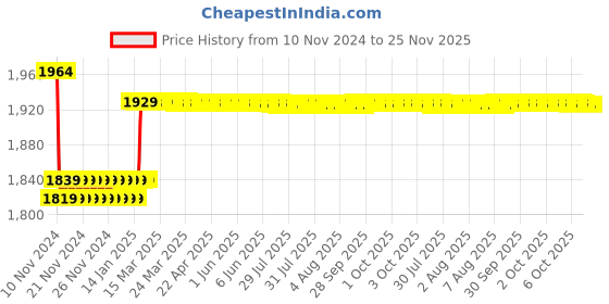 moglix.com Insize 1.13mm Grade 1 Individual Ceramic Gage Block with Inspection Certificate, 4106-B1D13 insize Price History Graph from 10 Nov 2024 to 24 Nov 2025
