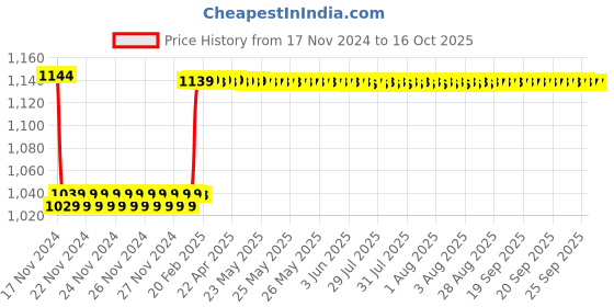 moglix.com Insize 1.13mm Grade 1 Individual Steel Gage Block with Inspection Certificate, 4101-B1D13 insize Price History Graph from 17 Nov 2024 to 16 Oct 2025