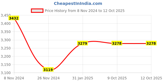 moglix.com Insize 1.13mm Grade 1 Individual Steel Gage Block with Inspection Certificate, 4101-B1D13 (Pack of 3) insize Price History Graph from 8 Nov 2024 to 12 Oct 2025